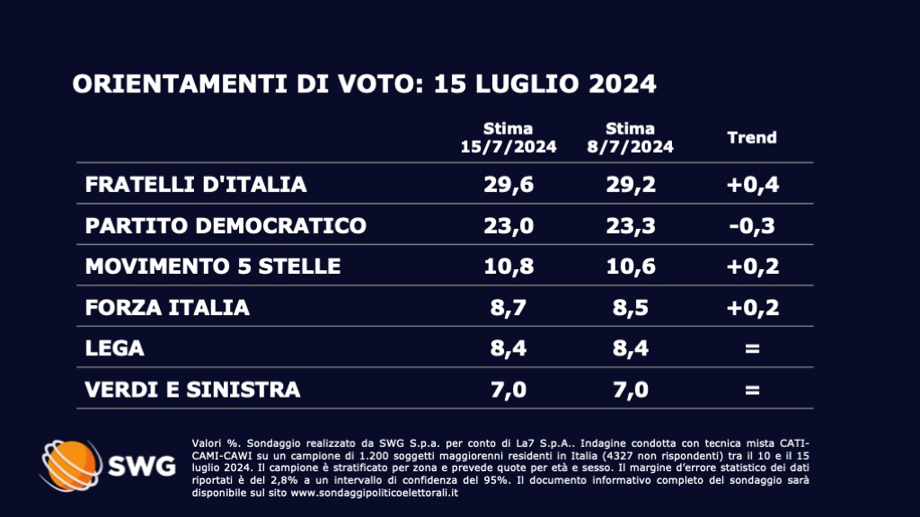 Sondaggio SWG (15 luglio 2024)