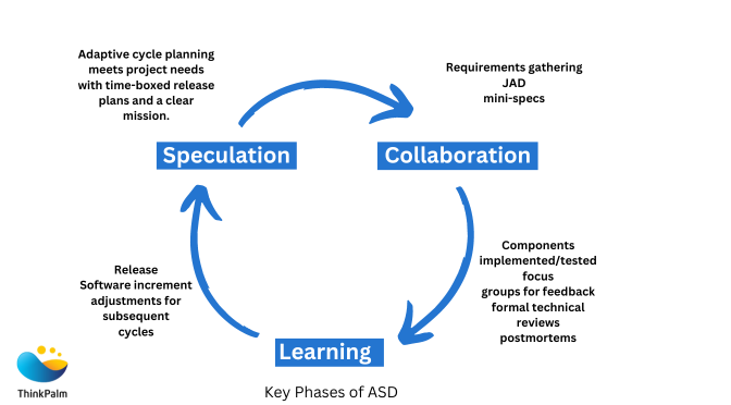 ThinkPalm's tweet image. Whether you're a tech enthusiast or a seasoned developer, this blog will guide you through the phases, benefits, and real-world applications of Adaptive Software Development (ASD)
Read Blog: shorturl.at/agdfU
#AdaptiveSoftwareDevelopment #ASD #ThinkPalm #SoftwareDevelopment