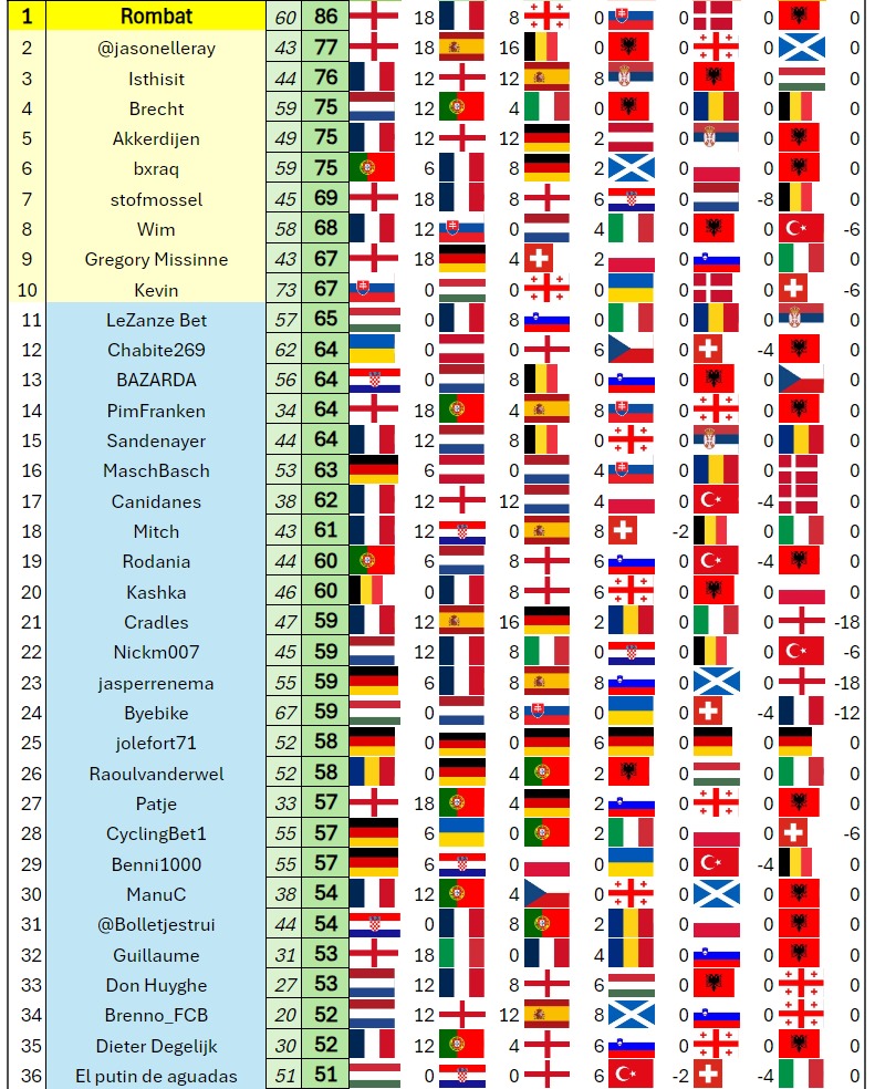 tipsnstars's tweet photo. PRONO ⚽️The final score! 

Twitter users @jasonelleray and @isthisit made it to the podium thanks to Spain! 

I would like to thank everyone for participating and hopefully see you again next time 🫡🙏 https://t.co/Si8zpNrb8B