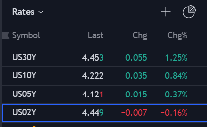 psk2329's tweet image. #2yr briefly dips below #30yr.