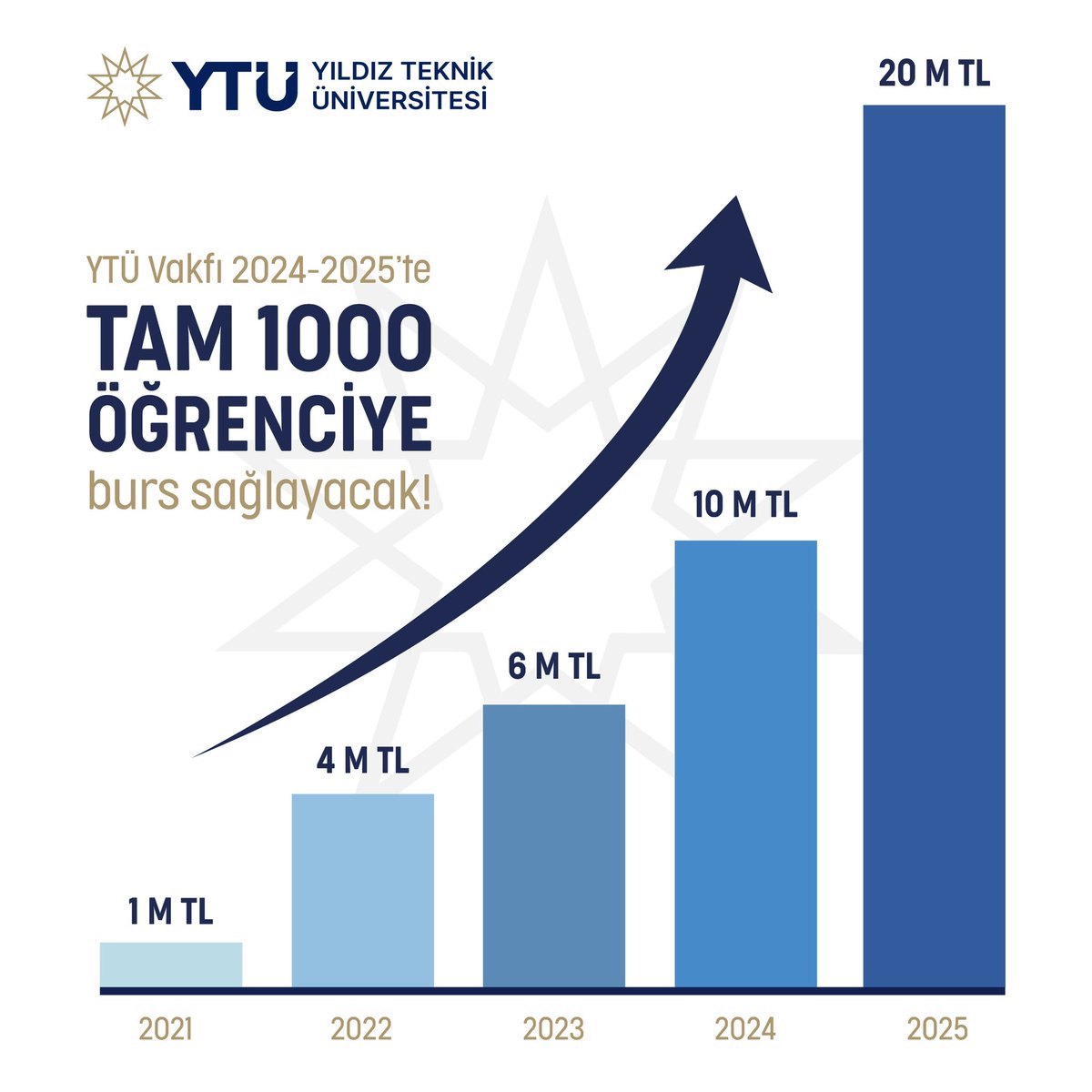 Üniversiteler güçlü vakıflarla desteklenmek zorundadır. YTÜ Vakfımız öğrencilerimize desteğini iki katına çıkardı. 
Önümüzdeki akademik yılda aylık burs miktarımızı bin TL’den 2bin TL’ye çıkarma kararı aldık.