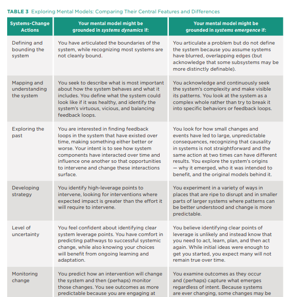 "We see 2 mental models for systems change being used in philanthropy: systems dynamics &amp; systems emergence. We need to be aware of which models we are using and why" scholarworks.gvsu.edu/tfr/vol16/iss1…