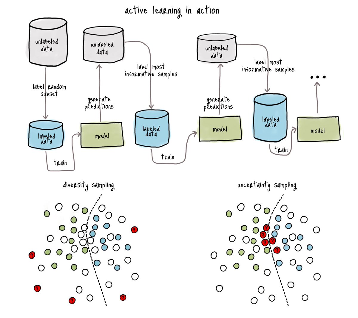 svpino's tweet photo. Let me explain how Active Learning works.

Active learning is a great technique when you want to label a dataset but can't afford to do it manually.

If you have a ton of data, active learning can help. If labeling one data point takes a long time, active learning can help.

Here is the process:

1. Take a small portion of the data
2. Label it
3. Train a model with it
4. Use the model to label the rest of the data
5. Label a subset of the most informative samples
6. Train another model
7. Repeat until your model is good enough

In case it's unclear, here is the reason Active Learning is fantastic: You won't have to label all the data, and you can end up with a model that is as good—if not better—than a model trained with the whole dataset.

In my experience—and depending on the dataset—you can usually get away with labeling around 50 - 70% of the original data. 

But there's a catch:

For active learning to work, your function to select "the most informative samples" must be good.

My recommendation is to focus on these two simple ideas:

1. Diversity: Label samples as different as possible from the rest of your training data.

2. Uncertainty: Label samples that the model is consistently getting wrong.

The attached image shows these two techniques. Look at the red samples with a question mark. Those are the data points you want to label on each case.

You can consistently select good, informative samples to label by combining these two. 

Of course, there's no free lunch. Active learning has several issues, including:

1. It takes time to get it right
2. Training multiple models can be cost-prohibitive
3. Your label selection might introduce biases

Robert Monarch's "Human-in-the-Loop Machine Learning" is an excellent book on active learning. Check it out if you plan to use the technique in production.

I'd love to hear about your experience if you have used active learning before. What worked? What didn't work? What would be your recommendation for someone who wants to try for the first time?