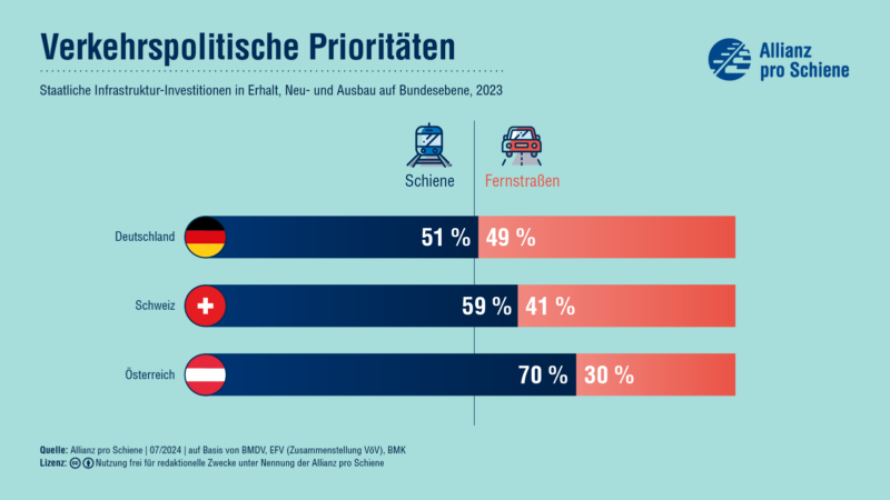 NikiSchmoelz's tweet photo. 🚆 Im Vergleich zu Österreich und der Schweiz hinkt Deutschland bei den Investitionen in die Schienen-Infrastruktur hinterher. Trotz einer leichten Erhöhung der Investitionen im Jahr 2023, kritisiert die Allianz pro Schiene, dass dieses Plus die stark gestiegenen Baukosten nicht ausgleicht.

💡Mehr lesen: https://t.co/0I40sTd8nO

#Infrastruktur #Bahn #Schiene #ZukunftBahn 
Quelle: @Schienenallianz