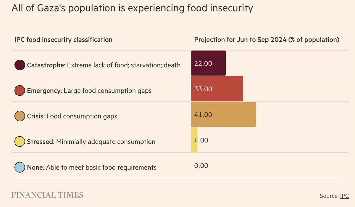 100% food insecurity in Gaza. 100%.