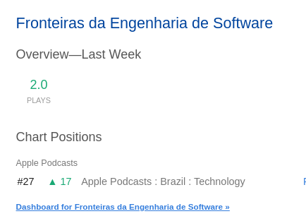 FronteirasES's tweet photo. Posição 27 no Apple Podcasts Brasil, Tecnologia 

Com apenas 2 reproduções? https://t.co/s30G9CTLQm