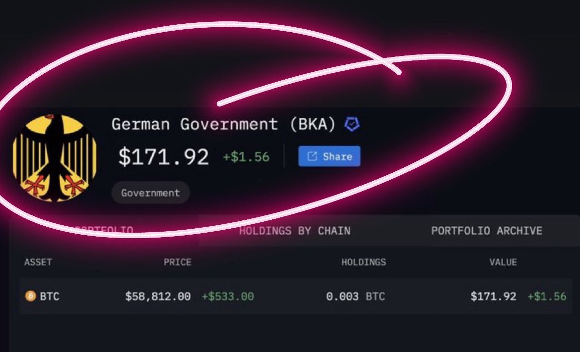 Seit die deutsche Regierung alle 50.000 #Bitcoin verkauft hat, senden die Leute noch mehr Bitcoin an ihre Wallet-Adresse.

#Bitcoin #Krypto #Deutschland #Blockchain #Kryptowährung