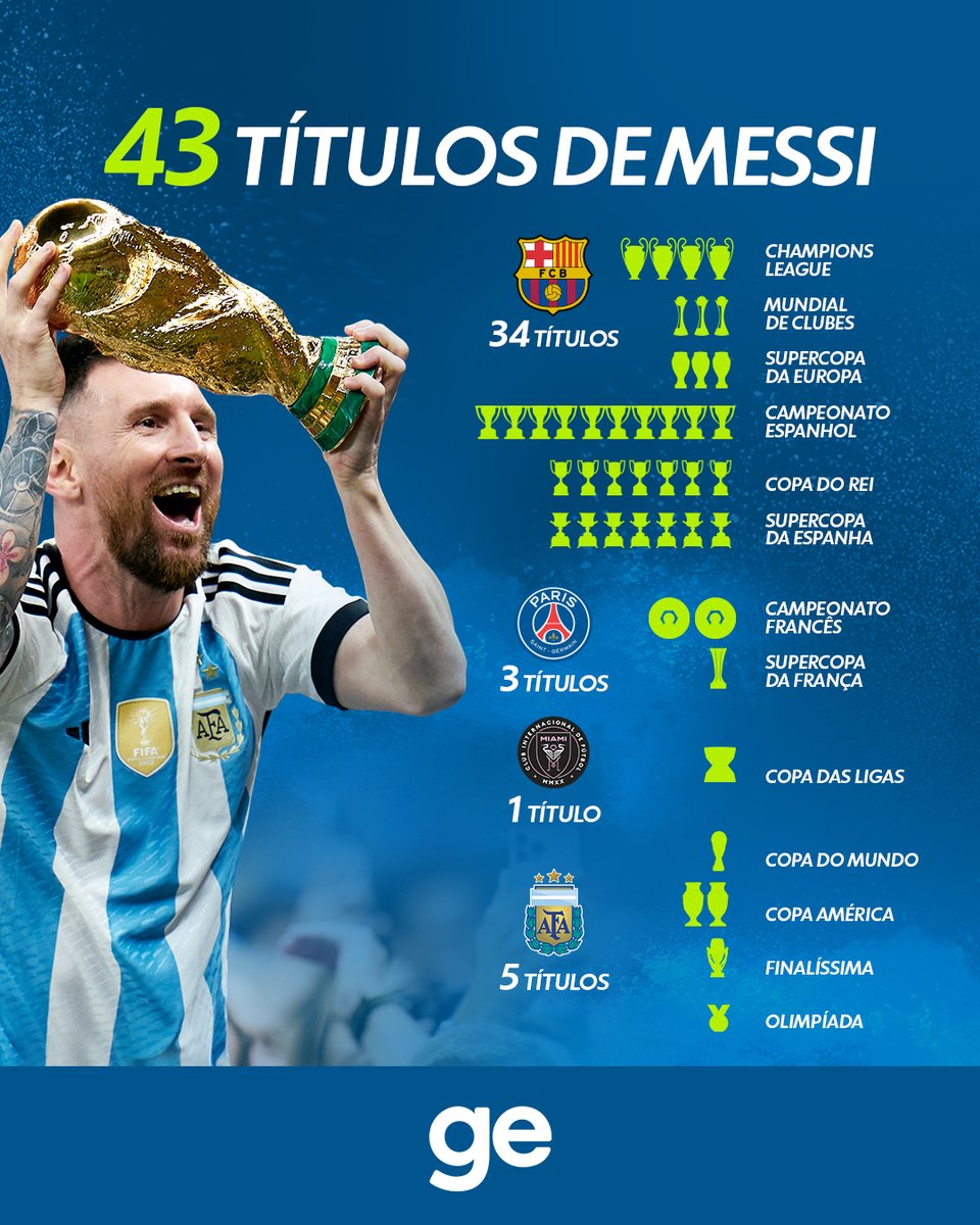 geglobo's tweet photo. Messi é o jogador com mais títulos da história do futebol 🏆