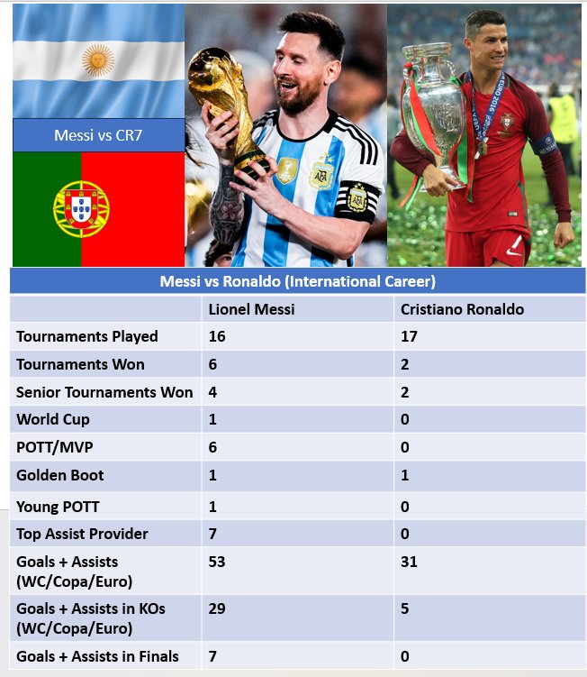 HereHeIsAgain's tweet photo. A huge thread on Messi vs Ronaldo (International Career).

If you think there exists a rivalry between the two at International stage, you are a clown 🤡 

Summary of the thread: https://t.co/llDexnPLC8