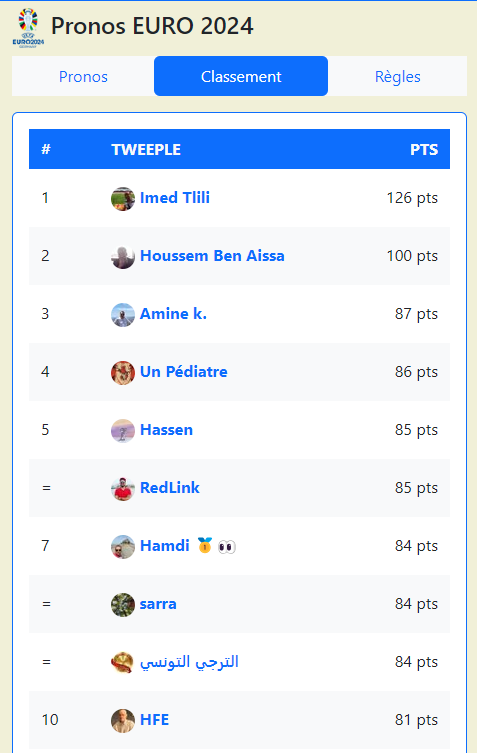 MW_A's tweet photo. #️⃣ #PronosTnTweeples 12 personnes ont prono le bon score de 🇪🇸🏴󠁧󠁢󠁥󠁮󠁧󠁿 [2-1].

🏆 Félicitations à @Trosaimouda 🥇 qui remporte la compétition avec 126 pts 🎉👏

🥈 @hossbenaissa 100 pts
🥉 @Toun2011 87 pts

🙏 un grand merci à tous !

Top 10 final 👇 https://t.co/MsqOwtK66w