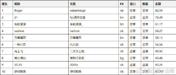 第二届你来你也爆杯实盘赛播报！！
截至7月15日前十名名单已出炉🥳
总人数：228人  目前存活人数：132人  已爆仓：42%
自助查询排名网站：https://t.co/jnw8J6Mdnp

看数据两天爆仓42%，平均每天爆仓20%，按照这个趋势只要你不开单第五天结束就能挺进前10%🧐，所以梭哈到底给咱们带来了神魔🥲
你来你也爆杯大型戒赌实录实锤