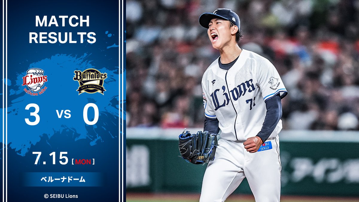 lions_official's tweet photo. [7/15 結果] L3-0B
投手戦で迎えた6回、#野村大樹 選手の犠飛で先制！
8回には #栗山巧 選手の適時二塁打、#炭谷銀仁朗 選手の適時打で2点を追加します。
先発の #菅井信也 投手は7回無失点の好投！
中継ぎ陣も無失点に抑え、菅井投手がプロ初勝利を手にしました！

#seibulions #やる獅かない https://t.co/xITODU3bPv