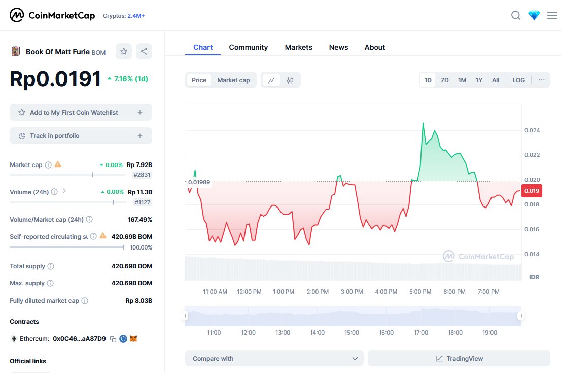 Being listed on CMC adds credibility and legitimacy to $BOM, as it signifies that $BOM have met certain quality standards and have undergone a vetting process. Lets Ape $BOM for your future freedom..!

0x0C4651a40A0390C081979ce1Ffd0755558aA87D9
#CoinMarketCap #BOMARMY