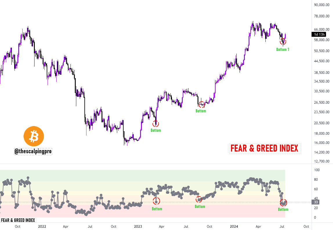 Bitcoin has bottomed out says the Fear and Greed Index The Crypto Fear and  Greed Index uses social signals and market trends to determine the overall  sentiment of the crypto market. Each