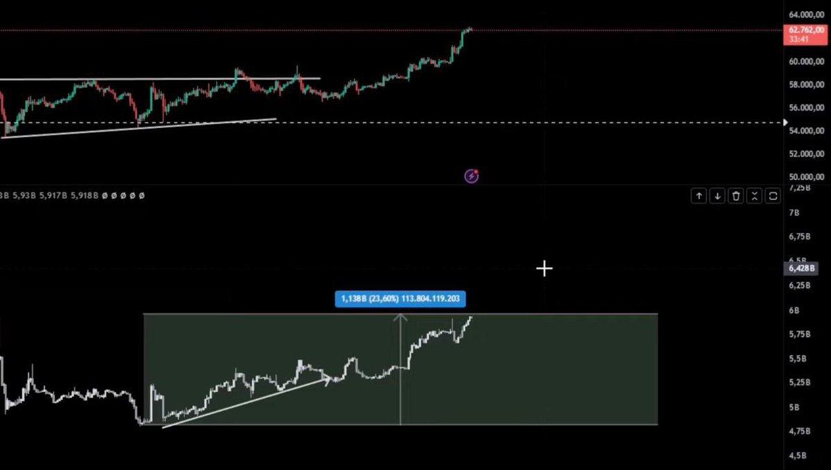 BitbullTrading's tweet image. Wie steht es um das Open Interest bei #Bitcoin? 📈

Der derzeitige Anstieg des Open Interest bereitet etwas Sorge, da er stark gestiegen ist und nun viele hochgehebelte Positionen im Markt sind.

Seit dem Tiefstand bei 54.260 USD ist das Open Interest um 23% gestiegen, was einem…