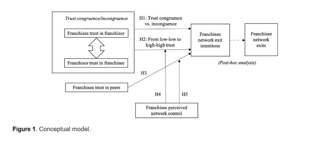 ETPjournal's tweet image. New work delves into trust within franchise networks, examining how trust perspectives intersect with network control strategies. The focus is on understanding franchisee turnover and proposing a reevaluation of monitoring practices in franchise systems journals.sagepub.com/doi/10.1177/10…