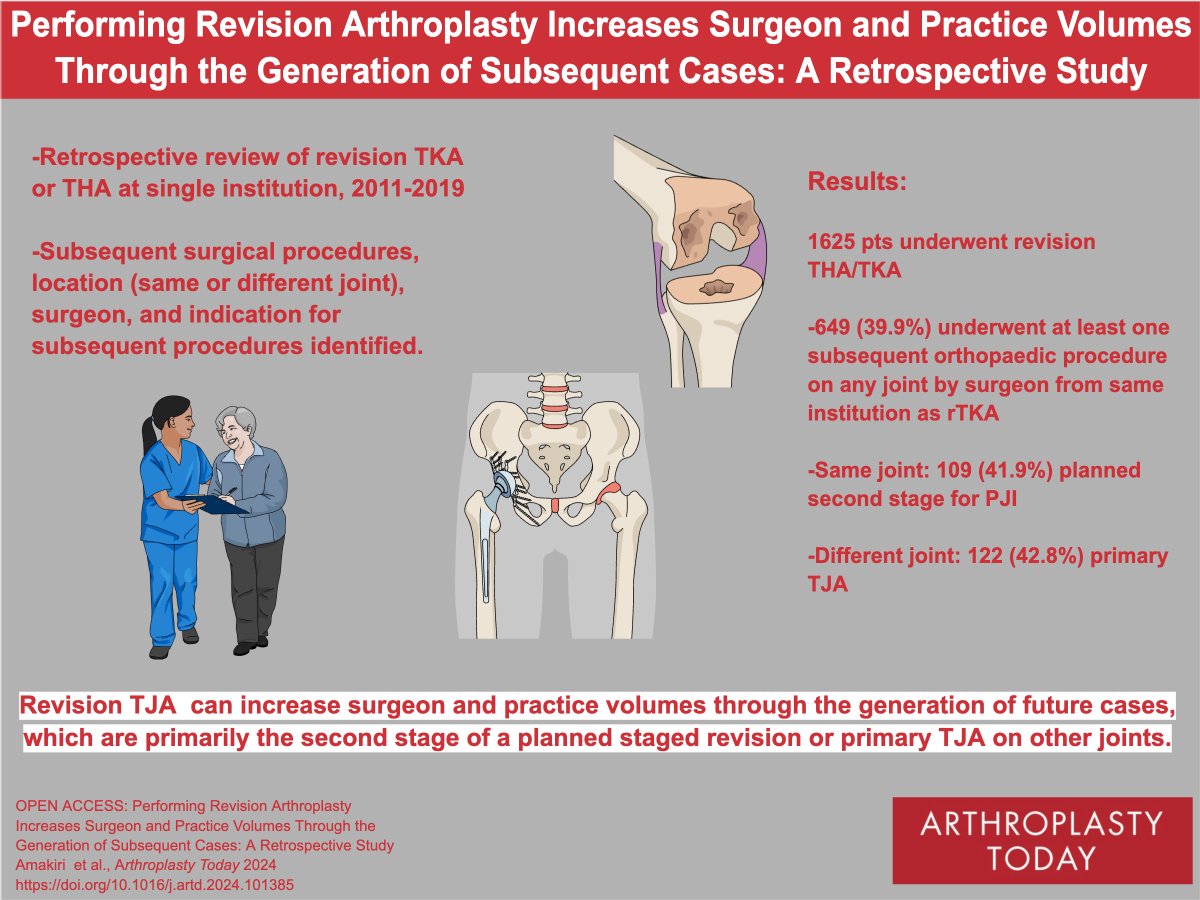 Arthroplasty Today (@arthrotoday) on Twitter photo This study from <a href="/DHOrtho/">Dartmouth Ortho</a> examined how performing revision total hip and knee arthroplasty affected surgeon and practice volume. <a href="/IkeAmakiri/">Ike Amakiri, MD, MBA</a> <a href="/wayniackmd/">Wayne Moschetti MD, MS</a> <a href="/zpanton_/">Zachary Panton</a>
arthroplastytoday.org/article/S2352-… This study from <a href="/DHOrtho/">Dartmouth Ortho</a> examined how performing revision total hip and knee arthroplasty affected surgeon and practice volume. <a href="/IkeAmakiri/">Ike Amakiri, MD, MBA</a> <a href="/wayniackmd/">Wayne Moschetti MD, MS</a> <a href="/zpanton_/">Zachary Panton</a>
arthroplastytoday.org/article/S2352-…