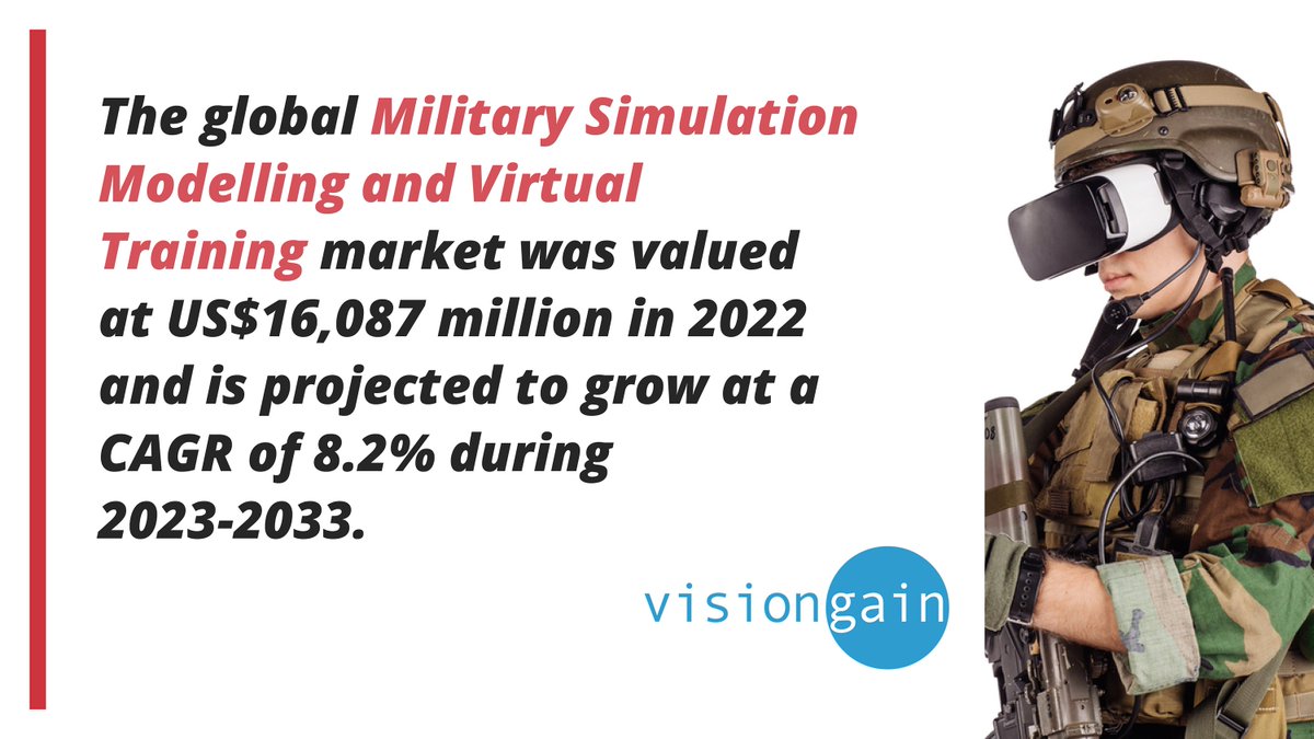 VisiongainR's tweet photo. Military Simulation, Modelling and Virtual Training Market predicted to increase by 8.2% to 2033 > Download this new #Defence report here > https://t.co/RErUMpIzmM https://t.co/26QtJIdTQK