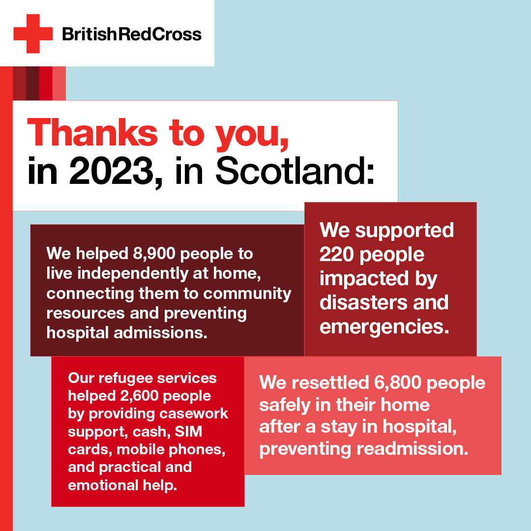 Our year in numbers. 🙌 

Today we publish our trustees' report and accounts for 2023. 

Thanks to you,  we were able to continue to help thousands of people in crisis in Scotland, across the UK and around the world.  Read more about our work here: bit.ly/TrusteesReport…