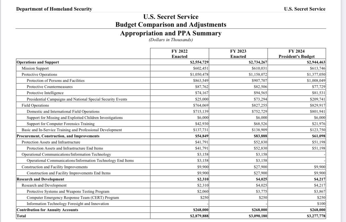 va_shiva's tweet image. U.S. Secret Service budget increased to $3.3B in 2024

$2.9B for Protective Ops including Presidential Campaigns

How did a 20-yr-old get on roof top &amp;amp; shoot at 2024 Presidential Candidate?

Choices: 
A. incompetence
B. planned by insiders
C. staged
D. allowed to happen
E. luck