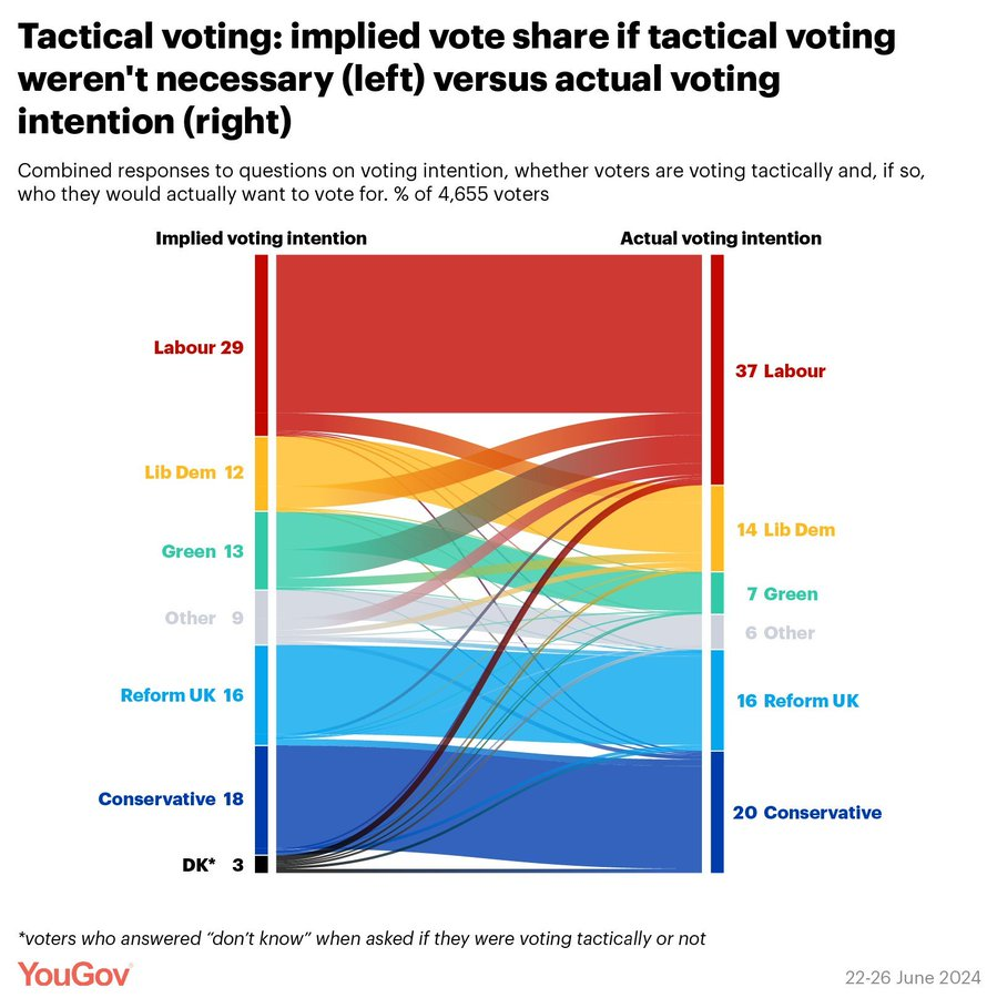TruthMattersToo's tweet photo. @dasvee Don't have a URL although I did find the full thing on YouGov at some point. I think they posted a link on their twitter/X https://t.co/7mvzElVYDA
