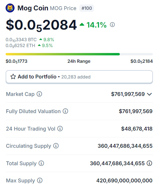 $MOG, an Ethereum-based memecoin, made a New ATH today 🚀🚀
 
It also become the Top 100 tokens by market cap.
 
Whales are accumulating MOG tokens, and this could be the reason behind this pump.
 
💥 Someone withdrew 528.9B #MOG ($1.1M) from #Bybit today.
 
💥 Another wallet