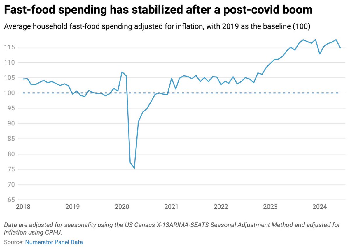 aden_barton's tweet photo. But spending at these chains has stabilized recently, forcing restaurants to offer discounts to retain customers. It wasn’t greed that pushed prices up during the pandemic; it was demand, which is now cooling and having the opposite effect: falling prices. https://t.co/KekstQGo12