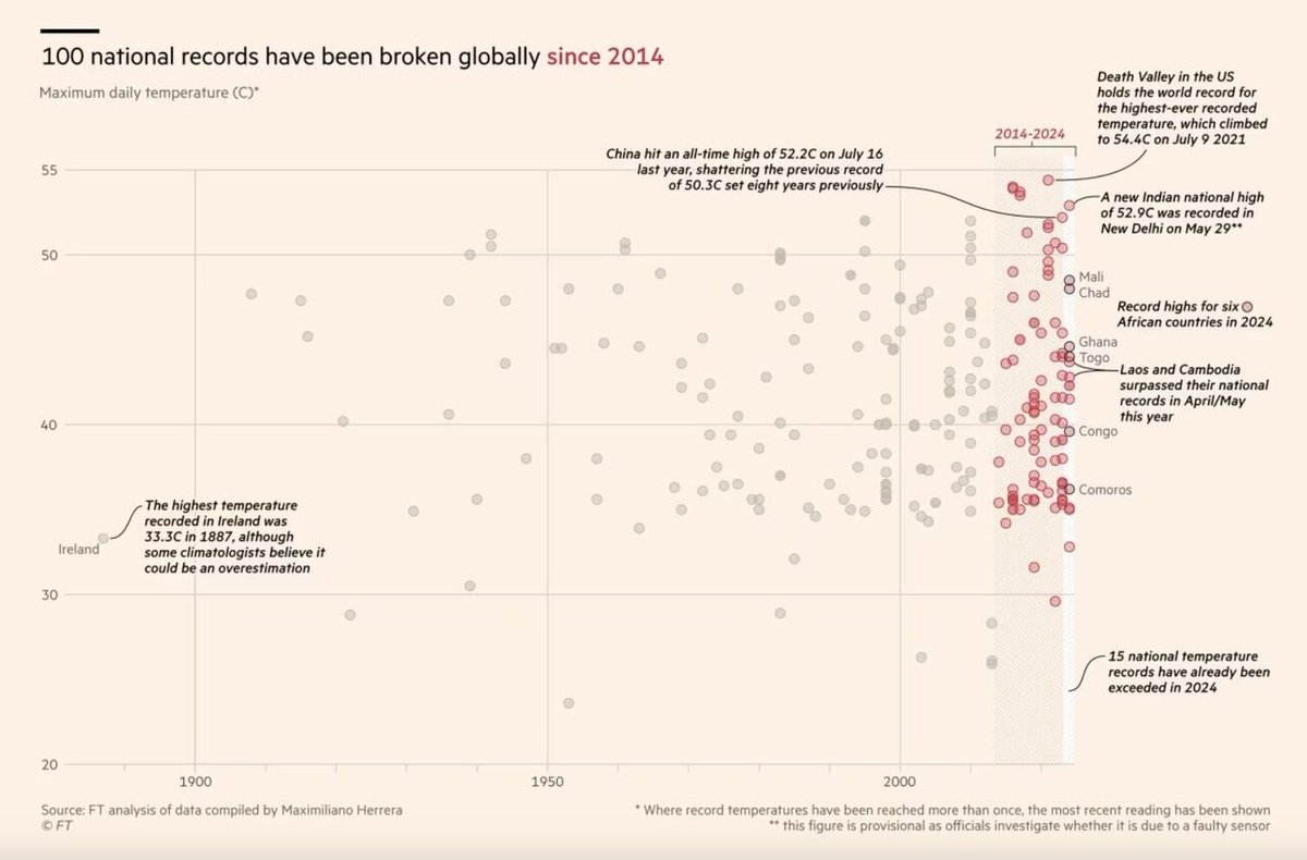 For no particular reason, here are 10 thought-provoking charts for energy transition / climate work:

1) it's hot