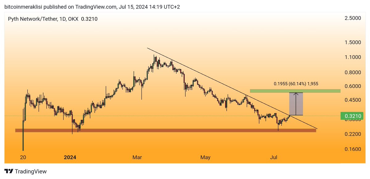 Bitcoinmeraklsi's tweet image. #PYTH 
Kırmızı ile belirttiğim destek seviyesinden aldığı güç ile günlükte düşeni kırmayı deniyor.
Olası direnç kırılımı ile grafikte belirttiğim seviyeyi hedefleyecektir. 
Takibinizde olsun.