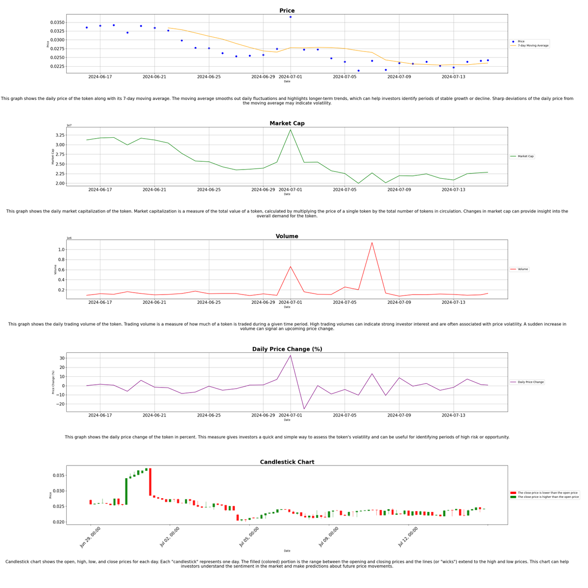 TOPIAstats's tweet image. 🚀 (07-15-2024 12:26) 🚀

📊 Today's @HYTOPIAgg Highlights:

🏷️ Floor Price: 0.7 ETH
📈 Market Cap: 6077.1 ETH
💰 Total Sales (24H): 4
💎 Total Staked: 8309
🌐 Total Listed: 21
🌕 $TOPIA Price: $0.02420297

- $TOPIA Stats Bot 🤖