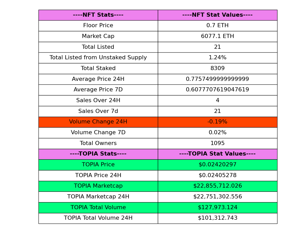 TOPIAstats's tweet image. 🚀 (07-15-2024 12:26) 🚀

📊 Today's @HYTOPIAgg Highlights:

🏷️ Floor Price: 0.7 ETH
📈 Market Cap: 6077.1 ETH
💰 Total Sales (24H): 4
💎 Total Staked: 8309
🌐 Total Listed: 21
🌕 $TOPIA Price: $0.02420297

- $TOPIA Stats Bot 🤖