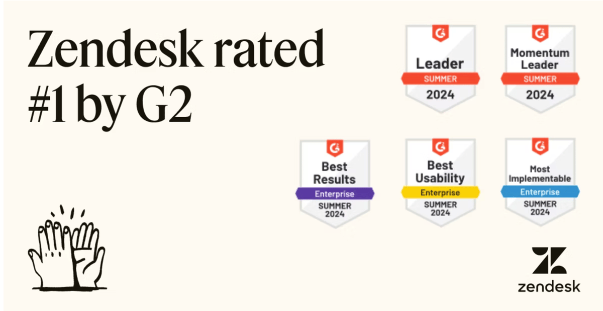 Internalnote's tweet photo. From chatbots to customer service, @Zendesk has been ranked as a leader for multiple categories in the @G2 Summer 2024 reports, earning over 200 badges. 🏆 See why: https://t.co/OJ7u93uOoD https://t.co/OaIjl0tUIl