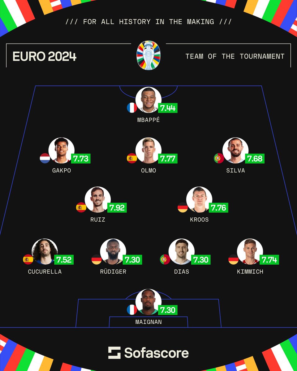 centregoals's tweet photo. 🚨🚨| The Euro 2024 Team of the Tournament, as per @sofascore. https://t.co/OtwD8ezpVW