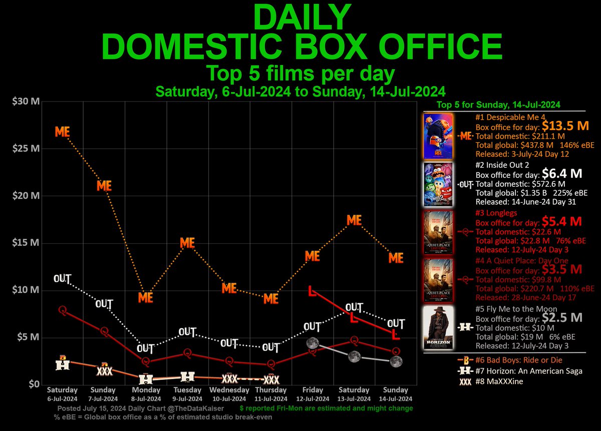DAILY domestic #BoxOffice #chart

Top 5 #films for Sunday, Jul 14, 2024

1. <a href="/DespicableMe/">Despicable Me</a> 4 $13.5 M =
2. #InsideOut2 $6.4 M =
3. <a href="/realLonglegs/">Longlegs Movie</a> $5.4 =
4. <a href="/AQuietPlace/">A Quiet Place</a> Day One $3.5 M =
5. #FlyMetotheMoon $2.5 M =

More #Hollywood movie charts: x.com/thedatakaiser/…