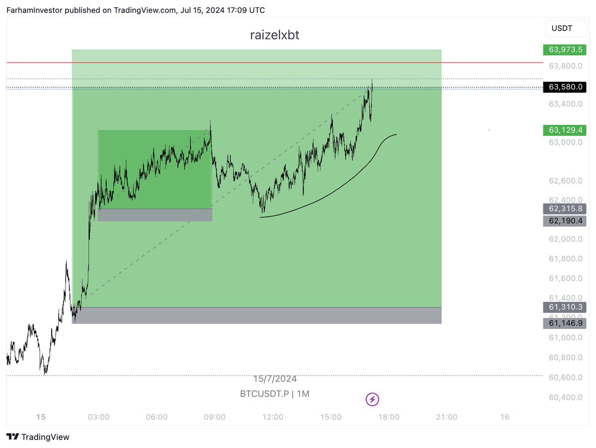 Raizelxbt's tweet photo. still holding longs 
where the bear at

taking 50% off here at 63.6
watching reclaim of 64k if we relcaim HTF VAL will be very bullish 

like&amp;RT if u wanna enter in weekend giveaway 

$BTC https://t.co/TXI03NpF2u