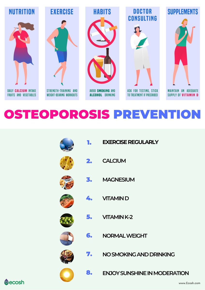 FosterDrugInfo's tweet photo. 🦴#Bone_Loss Reduction (#postmenopausal): Lifestyle Measures
✅Optimal Diet
➤#Calcium (1.2g)
➤#Vitamin_D (800IU)
➤#Protein (0.8g/kg/day)
✅Exercise
➤#Weightbearing~>30 mins, 5-6 days/week
➤Muscle-strengthening & #posture_exercise~2-3 days/week
❌#Smoking
❌ #Heavy_alcohol https://t.co/iF2uZmfqII