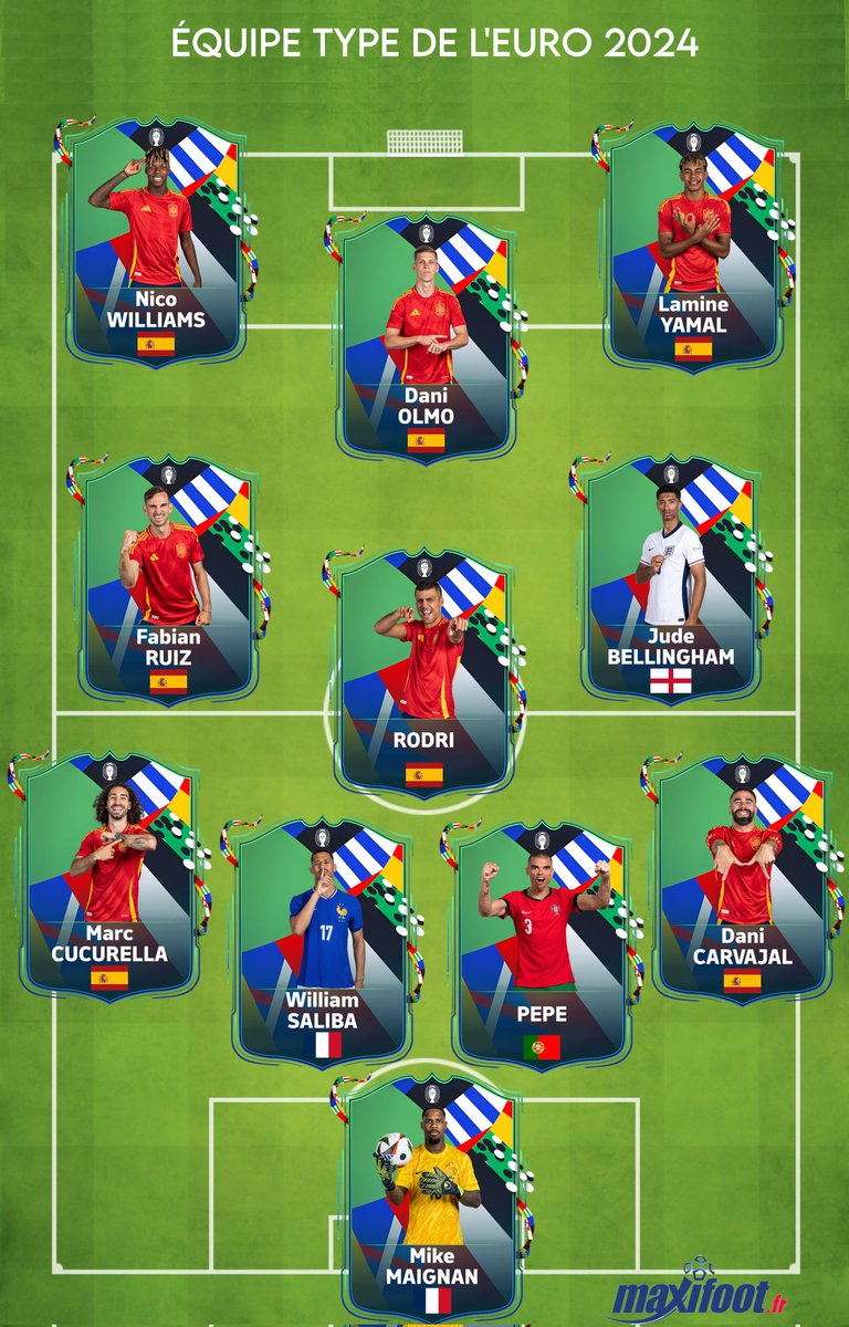 maxifoot_fr's tweet photo. 🔴 Euro 2024 : l'équipe type de Maxifoot ! 👇
Article :
https://t.co/Sf9Xvjd1J4
#EURO2024 #TeamEuro https://t.co/WYAQepAx76