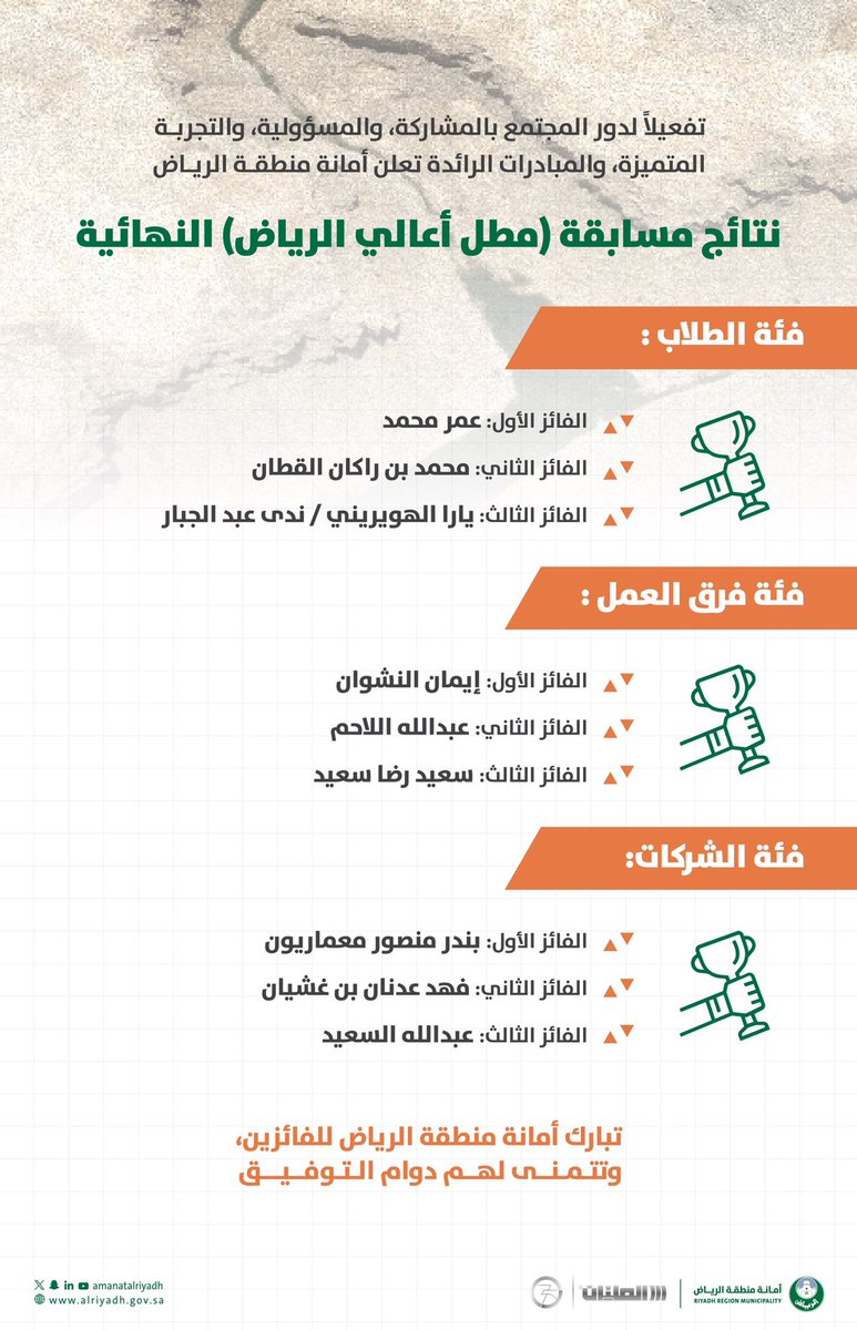 تفعيلاً لدور المواهب واسهامهم في نهضة مدينتهم بمبادرات رائدة وخلق تجارب مميزة..

مسابقة #مطل_أعالي_الرياض تختتم فعالياتها بعد رحلة 8 أشهر من المنافسات المبتكرة بالإعلان عن فوز مشاريع مميزة بمختلف الفئات.
نبارك للفائزين والفائزات🎉 

معاً نرسم مستقبل العاصمة ✨