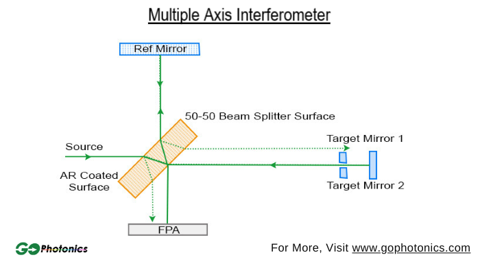 gophotonics's tweet photo. A Multiple Axis Interferometer is a type of interferometer that uses multiple beams of light to perform measurements.

Read More: https://t.co/hPYwA8bBJp

#Insights #Photonics #Industry #Article #Test #Measurement #Interferometers https://t.co/3y7s4KqubX