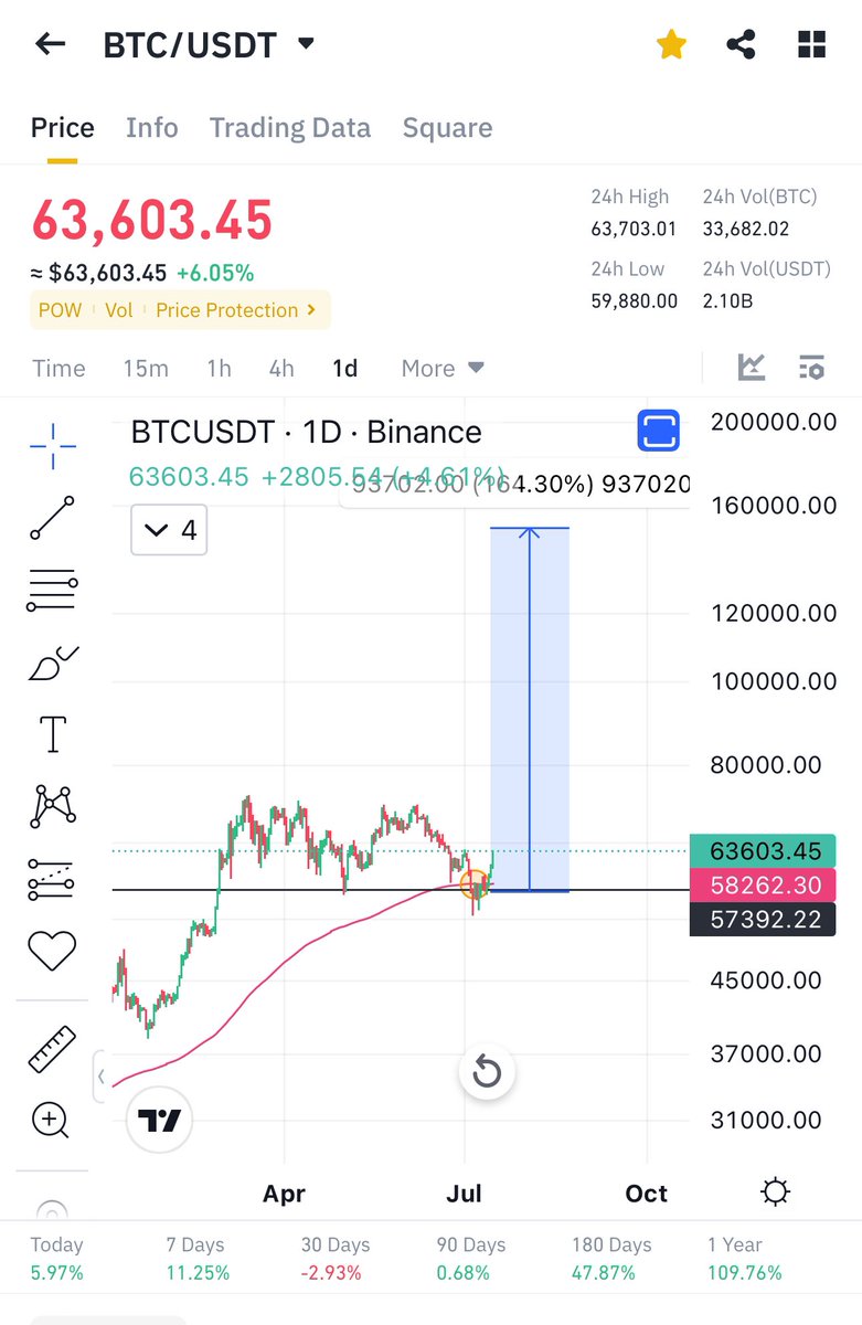 $btc Real #bullrun is just starting 📈

I tried my best to tell everyone not shake out at fakeout 

U will make life changing money in next year ❤️
