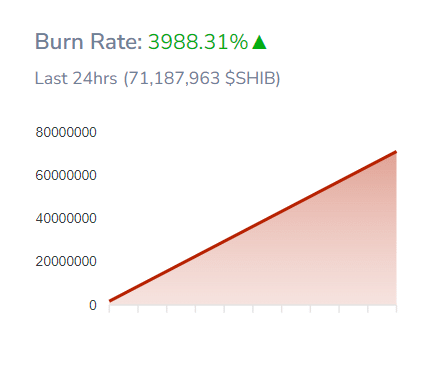 BTC_TopG's tweet photo. Big news in the crypto world today: Shiba Inu's burn rate skyrocketed nearly 4000%, with over 71 million SHIB coins destroyed in 24 hours! 

🔥 The surge in SHIB burn rate underscores growing optimism amid discussions of a potential Shiba Inu ETF, signaling bullish sentiment in the meme coin community
📉 Despite today's price dip, Shiba Inu's long-term outlook remains robust, supported by increased scarcity due to extensive token burning

 With Shiba Inu's market dynamics evolving, all eyes are on the crypto's next moves as it navigates recent price fluctuations in the broader market context. #SHIBPrice 

Stay tuned for more updates on Shiba Inu's journey, from burn rate records to potential ETF developments, shaping its narrative in the crypto landscape. 

#DigitalAssets #Blockchain #SHIB #CryptoNews. #CryptoInvesting #ETF. #Cryptocurrency #Bullish