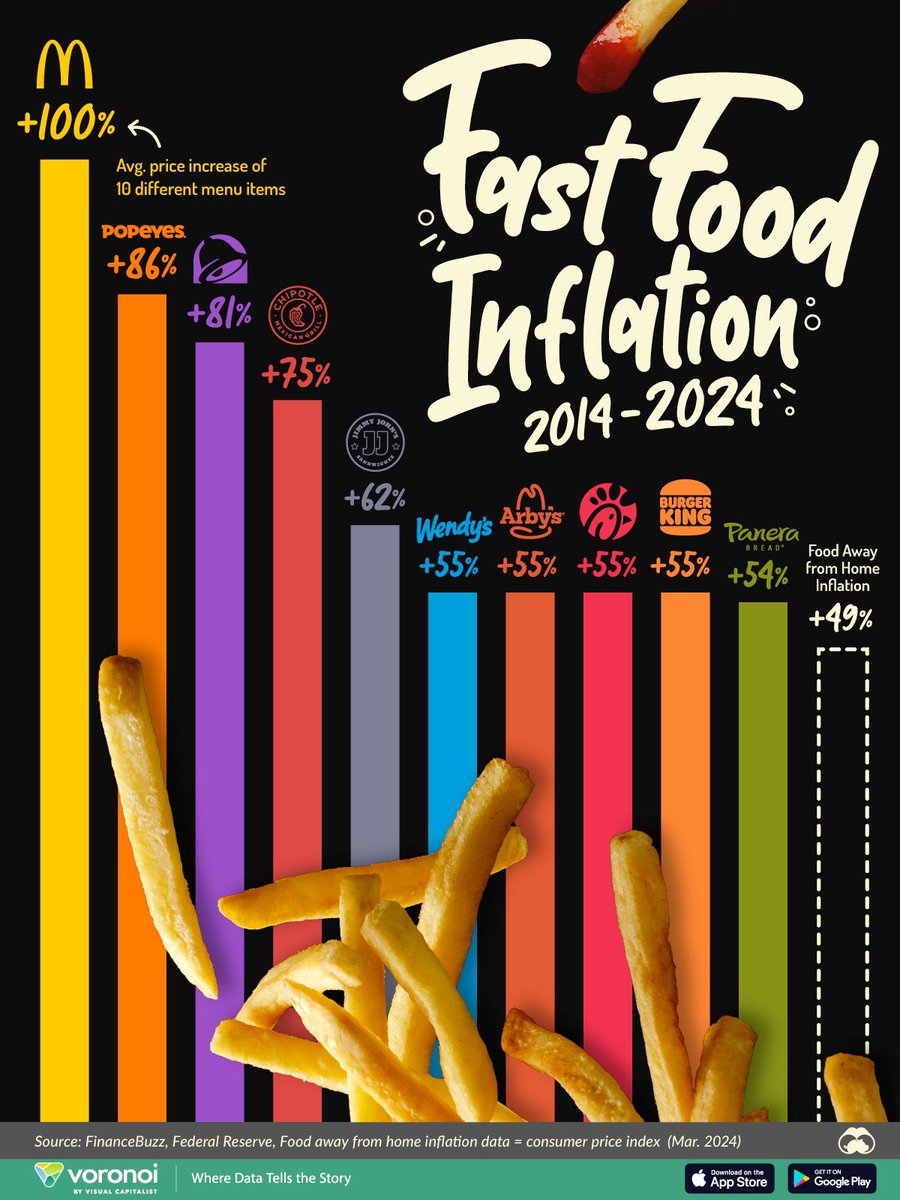 Even fast food 🥘 restaurants have seen their prices surge this past decade, which ones lead the price increases? 

#food #FastFood #innovation #inflation #economy #GDP #SupplyChain 

visualcapitalist.com/charted-inflat… via <a href="/visualcap/">Visual Capitalist</a>
