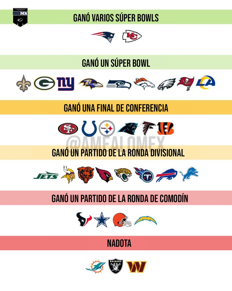 AmeAloMex's tweet photo. El mayor logro de playoffs de cada equipo en los últimos 15 años. ¿Cómo le ha ido a tu equipo?

Entra a nuestro grupo oficial aquí: https://t.co/zwOWFaV67I https://t.co/ewEpg1UL56