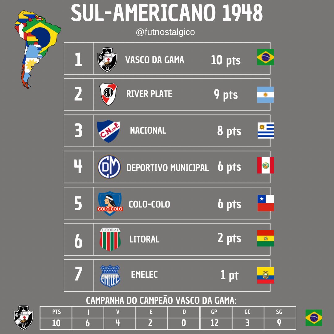 futnostalgico's tweet photo. Sul-Americano 1948. 🤩🏆

@VascodaGama foi campeão invicto do torneio que inspirou a criação da Liga dos Campeões da Europa e da Copa Libertadores da América.

E se tornava o primeiro clube campeão continental do mundo.

Nostálgico! https://t.co/kGjdb02jUe