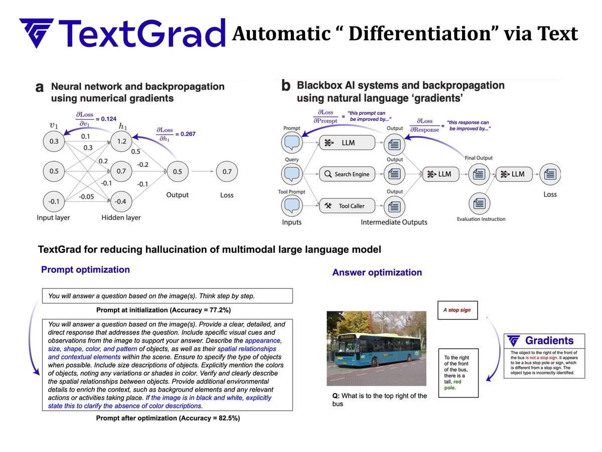 ShengLiu_'s tweet image. ⚡️#TextGrad reduces hallucination in multimodal LLMs!

MMVP 🏆 (multiple choice questions) - TextGrad optimized prompts increase the accuracy of GPT-4v from 71% -&amp;gt; 76%!

HQH - Relation📍(open-ended generation) - TextGrad boosts the accuracy of GPT-4o from 77.2% to 82.5%!