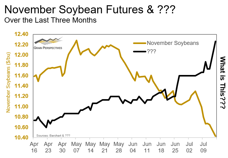 MatthewPot's tweet photo. #FunWithCharts: November #soybean futures and ??? https://t.co/bz33JB4WSQ