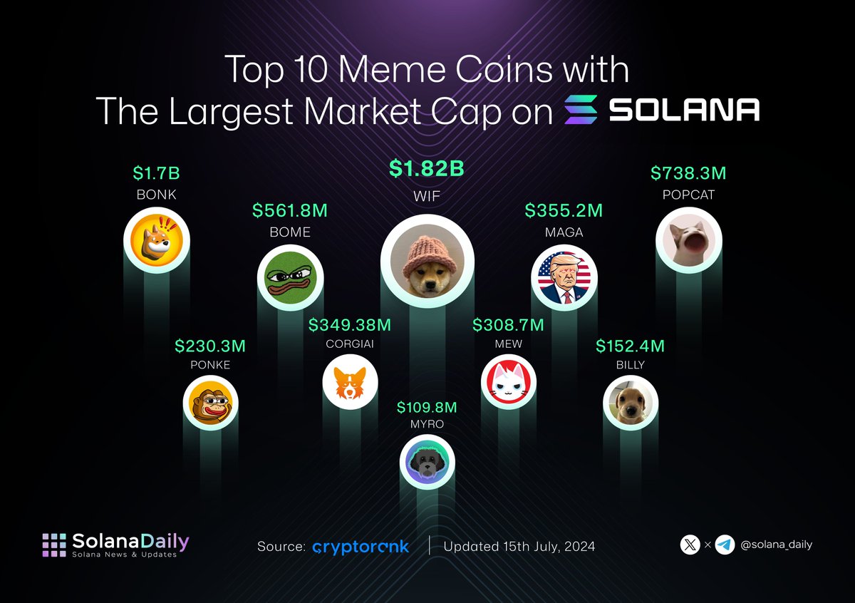 🚀Top 10 Meme Coins with The Largest Market Cap on Solana Many meme coins  on @solana have reached new ATHs. 🔥 Top 10 largest market cap positions  have changed. @dogwifcoin: $1.82B @bonk_inu: