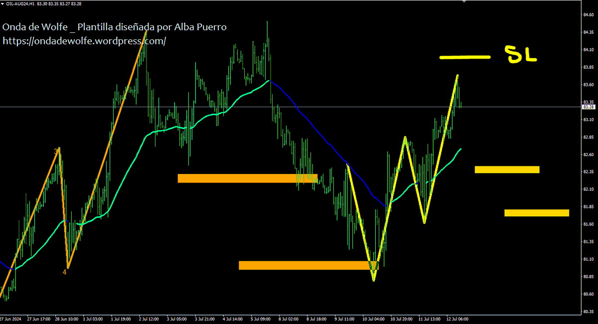 Albitamix's tweet photo. Onda de Wolfe bajista en #PETROLEO $CL trabajada en tiempo real en la @SalaParaTraders también 😊
Operativa que detecta ajustes | trading normalmente contra tendencial
#operativa #ondadewolfe #objetiva #2profits https://t.co/RGrdE8QUop