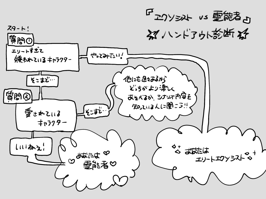 『エクソシスト vs 霊能者』のハンドアウト診断作りました🤜🫷 