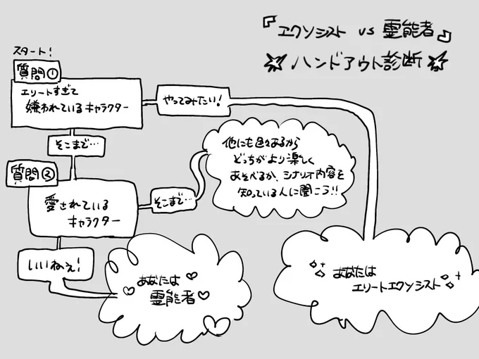 『エクソシスト vs 霊能者』のハンドアウト診断作りました🤜🫷 